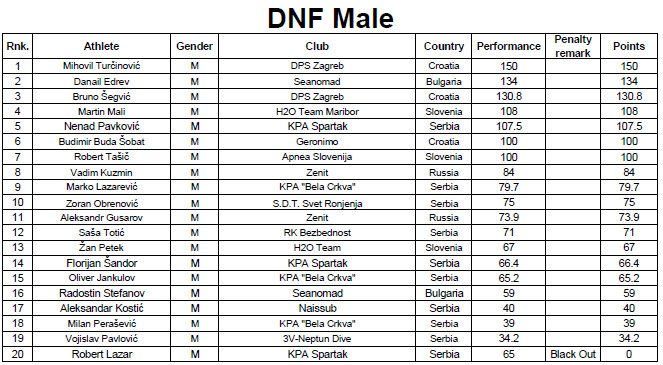 DNF m